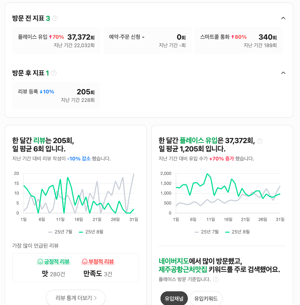 캠페인 운영 대시보드 예시