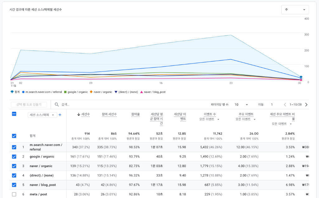 플레이스 방문 전후 지표 예시